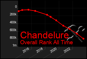 Total Graph of Chandelure