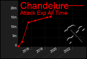 Total Graph of Chandelure