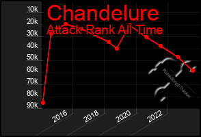 Total Graph of Chandelure