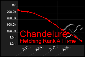 Total Graph of Chandelure