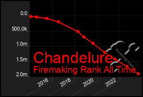 Total Graph of Chandelure