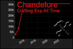 Total Graph of Chandelure