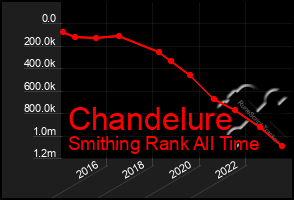 Total Graph of Chandelure