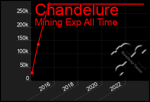 Total Graph of Chandelure