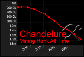 Total Graph of Chandelure