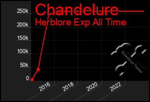 Total Graph of Chandelure