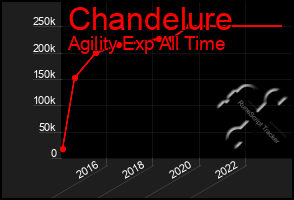 Total Graph of Chandelure