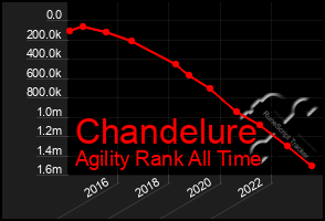 Total Graph of Chandelure