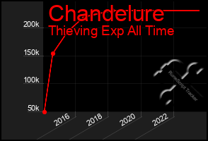 Total Graph of Chandelure