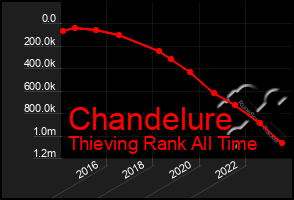 Total Graph of Chandelure