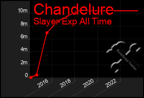 Total Graph of Chandelure