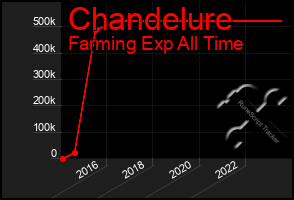 Total Graph of Chandelure