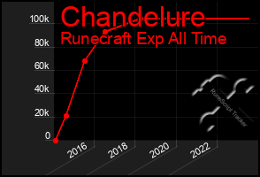 Total Graph of Chandelure