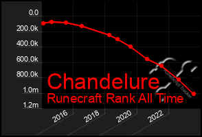 Total Graph of Chandelure