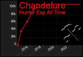 Total Graph of Chandelure