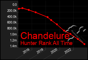 Total Graph of Chandelure