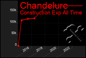 Total Graph of Chandelure