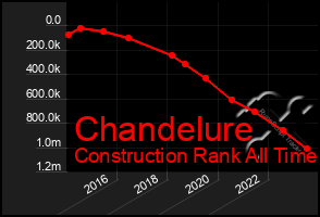 Total Graph of Chandelure