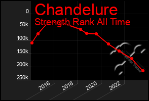 Total Graph of Chandelure