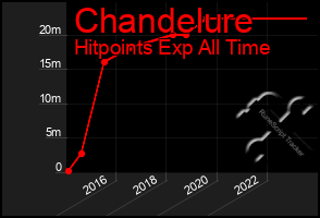 Total Graph of Chandelure