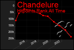 Total Graph of Chandelure