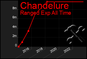 Total Graph of Chandelure