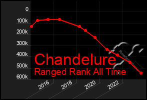 Total Graph of Chandelure