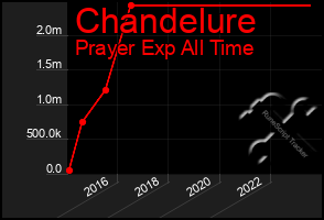 Total Graph of Chandelure