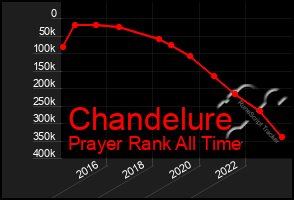 Total Graph of Chandelure