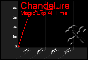 Total Graph of Chandelure