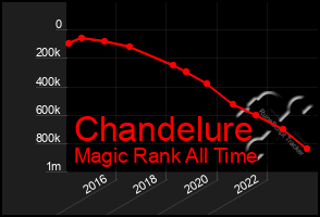 Total Graph of Chandelure