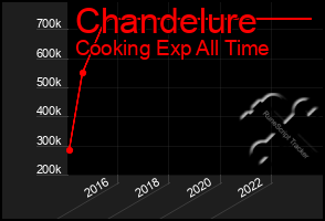 Total Graph of Chandelure