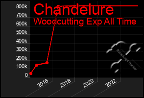 Total Graph of Chandelure