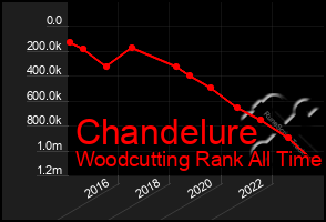 Total Graph of Chandelure