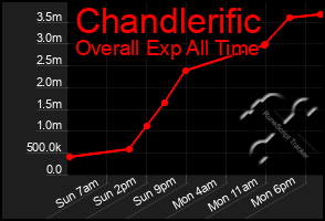 Total Graph of Chandlerific