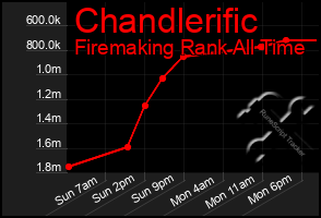 Total Graph of Chandlerific