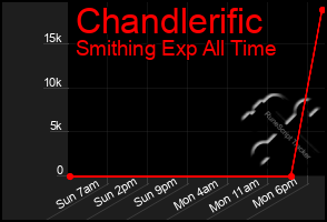 Total Graph of Chandlerific
