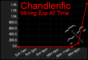 Total Graph of Chandlerific