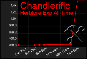 Total Graph of Chandlerific
