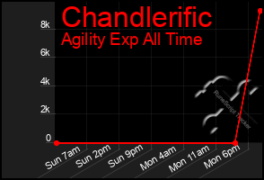 Total Graph of Chandlerific