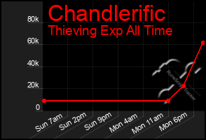Total Graph of Chandlerific