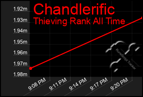 Total Graph of Chandlerific