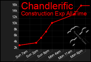 Total Graph of Chandlerific