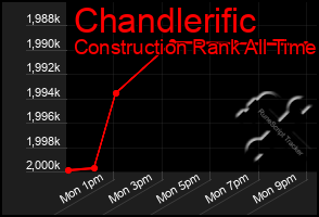 Total Graph of Chandlerific