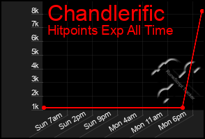 Total Graph of Chandlerific
