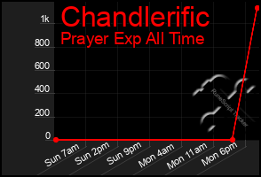 Total Graph of Chandlerific