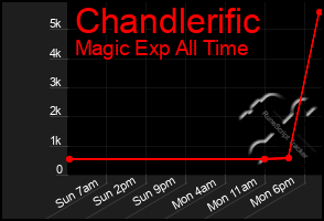 Total Graph of Chandlerific