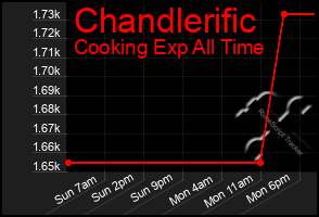 Total Graph of Chandlerific