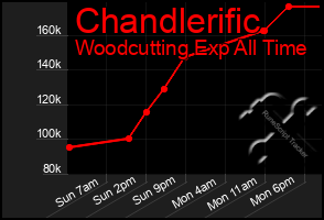 Total Graph of Chandlerific