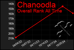 Total Graph of Chanoodla